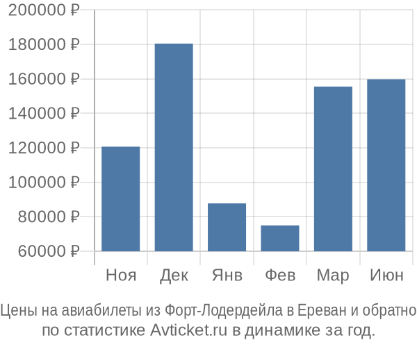 Авиабилеты из Форт-Лодердейла в Ереван цены