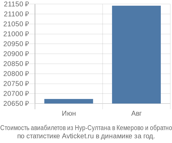 Стоимость авиабилетов из Нур-Султана в Кемерово