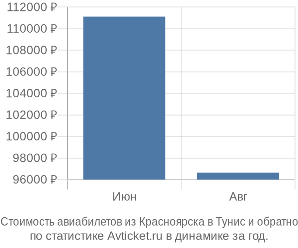 График изменения цен на авиабилеты из Красноярска в Тунис Стоимость авиабилетов из Красноярска в Тунис