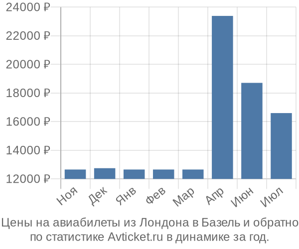 Авиабилеты из Лондона в Базель цены