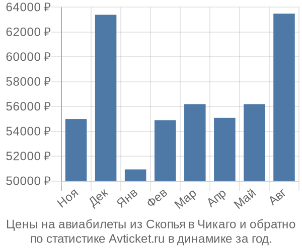 Авиабилеты из Скопья в Чикаго цены