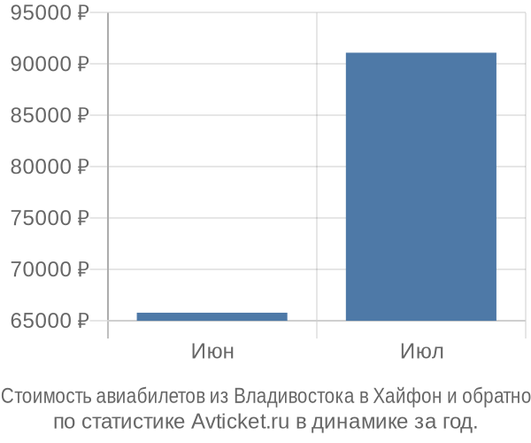 Стоимость авиабилетов из Владивостока в Хайфон