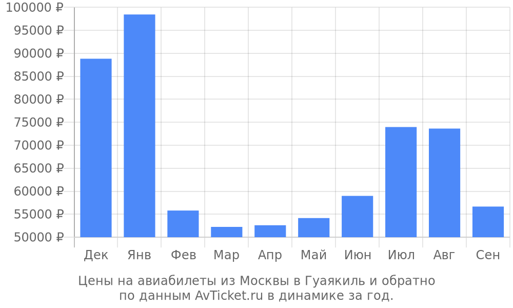 Цены на авиабилеты из Москвы в Гуаякиль по месяцам Цены на авиабилеты из Москвы в Гуаякиль по месяцам