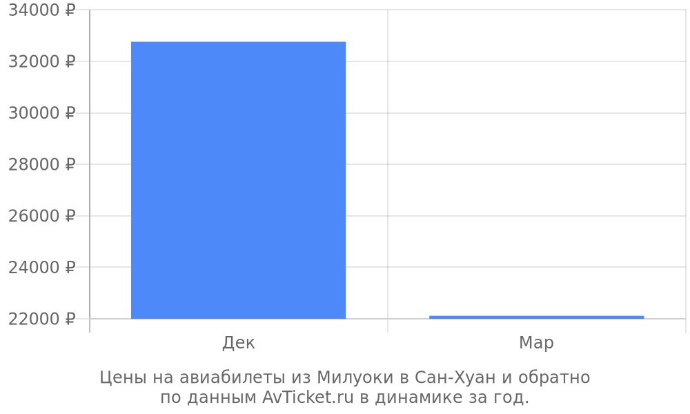 Цены на авиабилеты из Милуоки в Сан-Хуан по месяцам Цены на авиабилеты из Милуоки в Сан-Хуан по месяцам