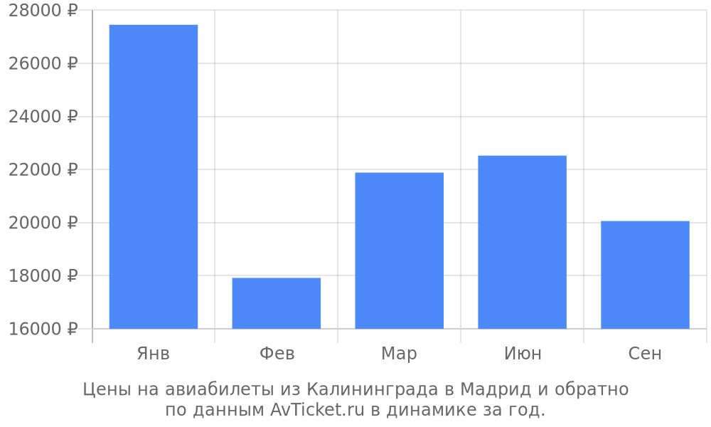 Цены на авиабилеты из Калининграда в Мадрид по месяцам Цены на авиабилеты из Калининграда в Мадрид по месяцам