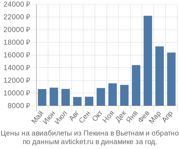 Цены на авиабилеты из Пекина в  по месяцам