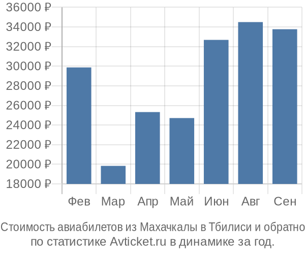 Стоимость авиабилетов из Махачкалы в Тбилиси