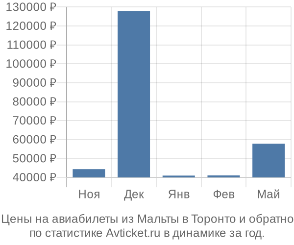 Авиабилеты из Мальты в Торонто цены