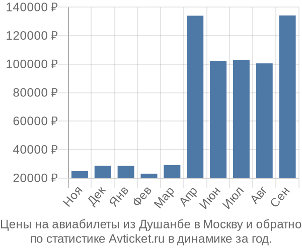 Авиабилеты из Душанбе в Москву цены
