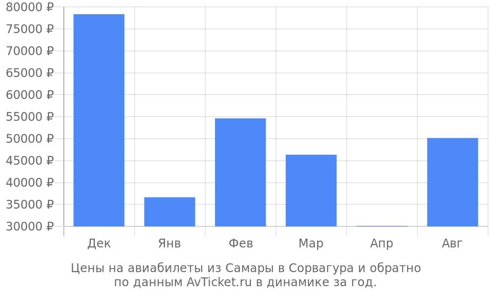 Цены на авиабилеты из Самары в Сорвагура по месяцам Цены на авиабилеты из Самары в Сорвагура по месяцам