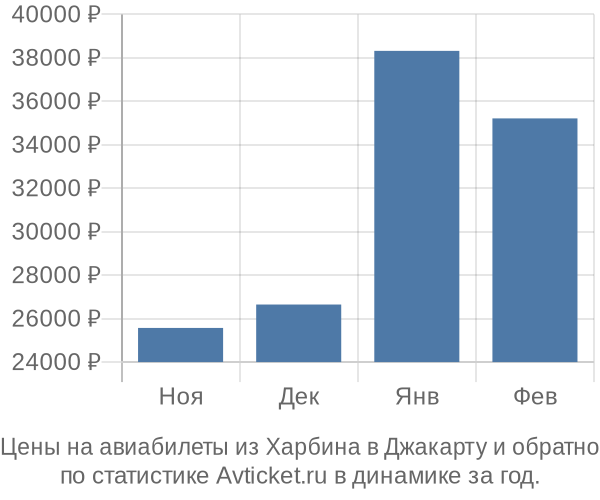 Авиабилеты из Харбина в Джакарту цены