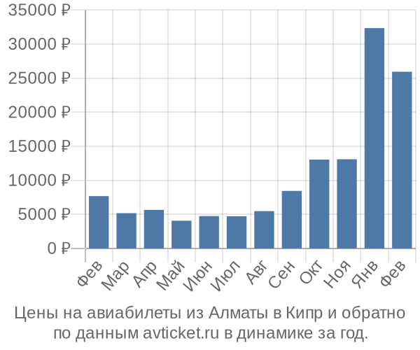 Цены на авиабилеты из Алматы в  по месяцам