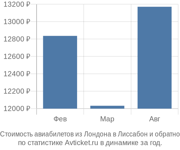 Стоимость авиабилетов из Лондона в Лиссабон