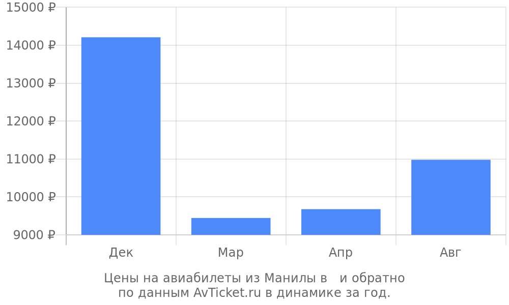 Цены на авиабилеты из Манилы в по месяцам Цены на авиабилеты из Манилы в по месяцам