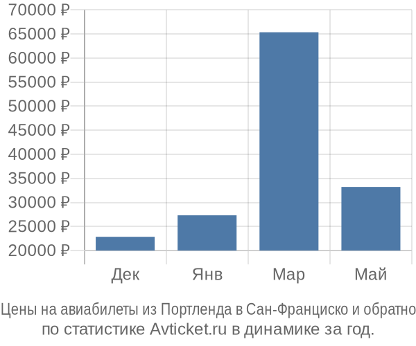 Авиабилеты из Портленда в Сан-Франциско цены