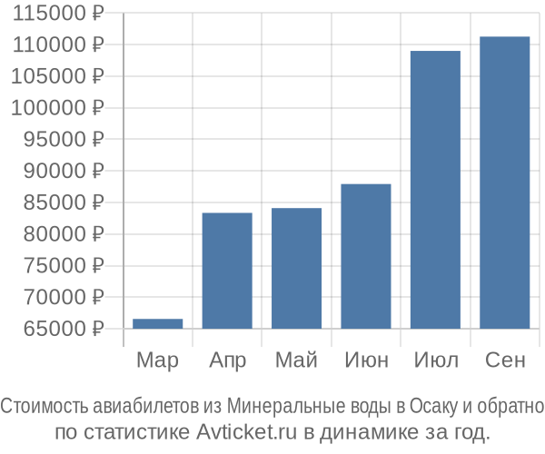 Стоимость авиабилетов из Минеральные воды в Осаку