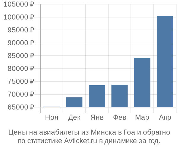 Авиабилеты из Минска в Гоа цены
