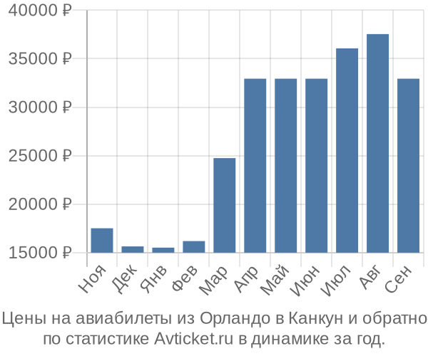 Авиабилеты из Орландо в Канкун цены