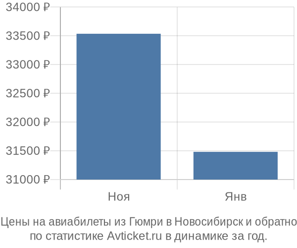 Авиабилеты из Гюмри в Новосибирск цены