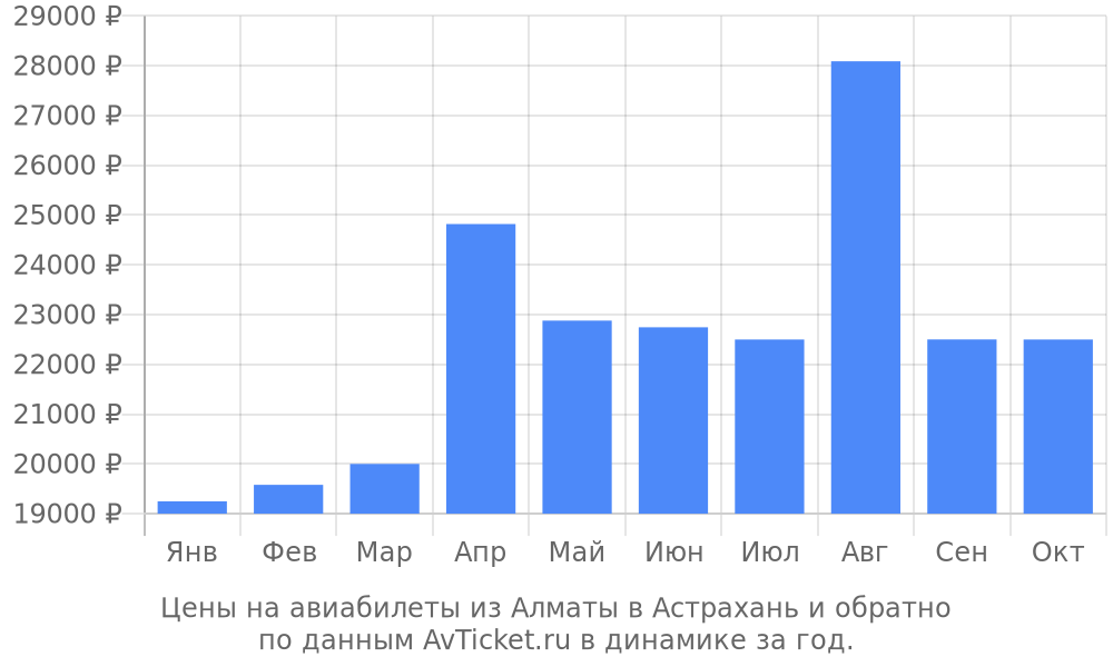 Цены на авиабилеты из Алматы в Астрахань по месяцам Цены на авиабилеты из Алматы в Астрахань по месяцам
