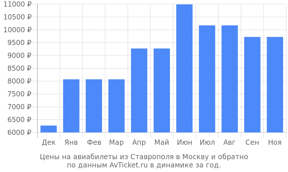 Цены на авиабилеты из Ставрополя в Москву по месяцам Цены на авиабилеты из Ставрополя в Москву по месяцам
