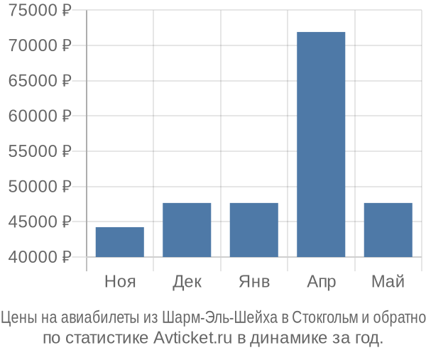 Авиабилеты из Шарм-Эль-Шейха в Стокгольм цены
