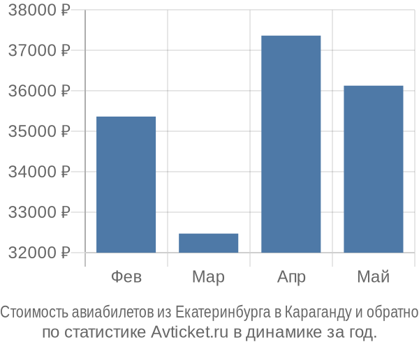 Стоимость авиабилетов из Екатеринбурга в Караганду
