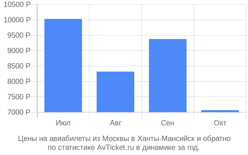 Цены на авиабилеты из Москвы в Ханты-Мансийск Цены на авиабилеты из Москвы в Ханты-Мансийск