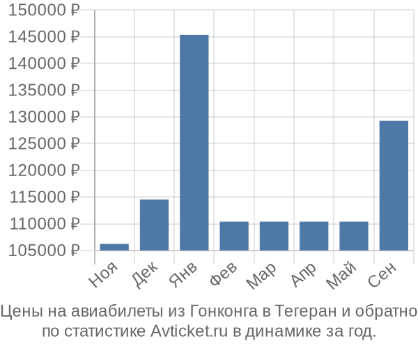 Авиабилеты из Гонконга в Тегеран цены