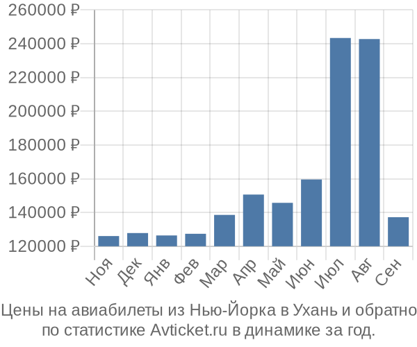 Авиабилеты из Нью-Йорка в Ухань цены