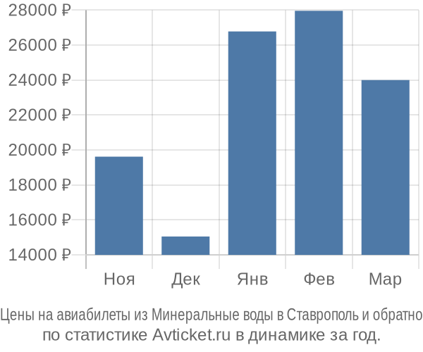Авиабилеты из Минеральные воды в Ставрополь цены