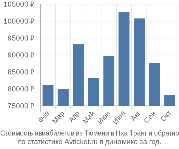 Стоимость авиабилетов из Тюмени в Нха Транг