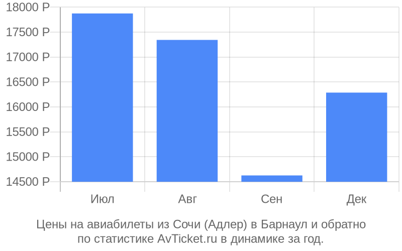 Купить Билеты Барнаул Адлер