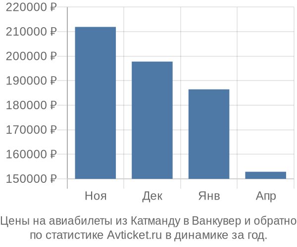 Авиабилеты из Катманду в Ванкувер цены