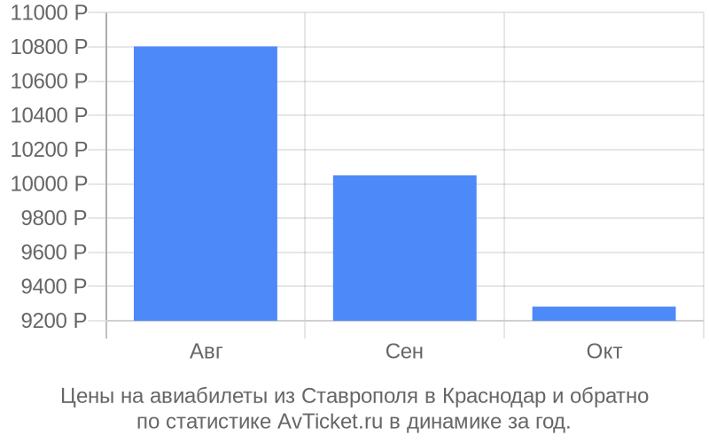 Цены на авиабилеты из Ставрополя в Краснодар Цены на авиабилеты из Ставрополя в Краснодар