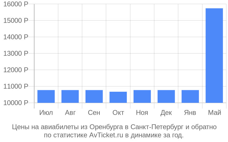 Иркутск оренбург авиабилеты