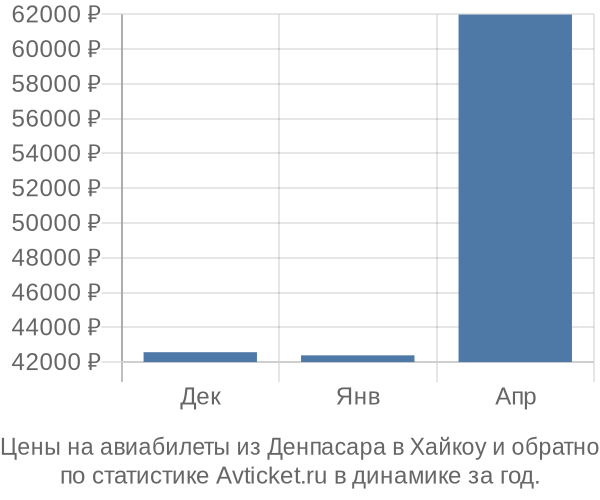 Авиабилеты из Денпасара в Хайкоу цены