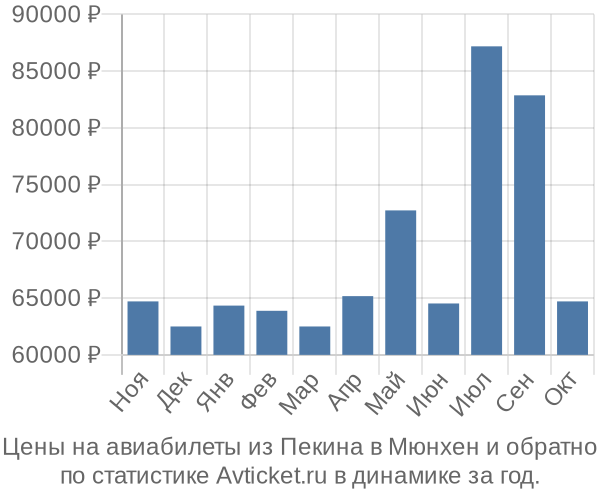 Авиабилеты из Пекина в Мюнхен цены