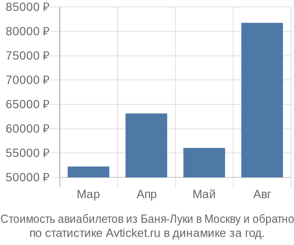 Стоимость авиабилетов из Баня-Луки в Москву
