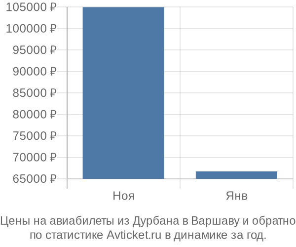 Авиабилеты из Дурбана в Варшаву цены