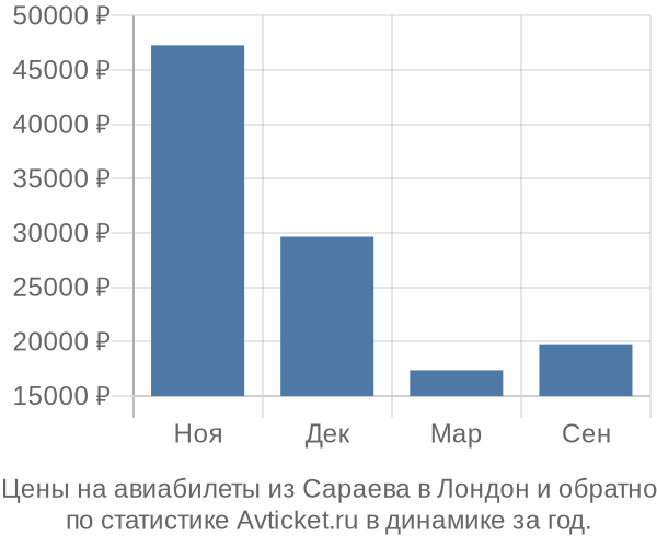 Авиабилеты из Сараева в Лондон цены