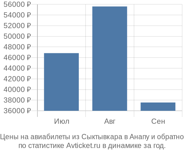 Авиабилеты из Сыктывкара в Анапу цены