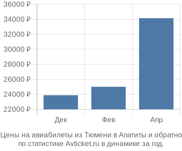 Авиабилеты из Тюмени в Апатиты цены