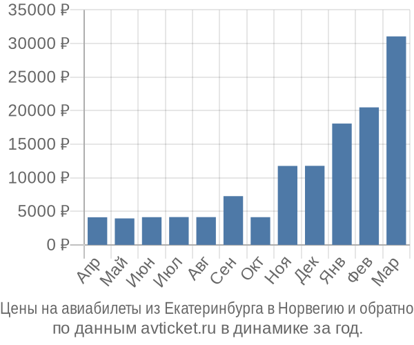 Цены на авиабилеты из Екатеринбурга в  по месяцам