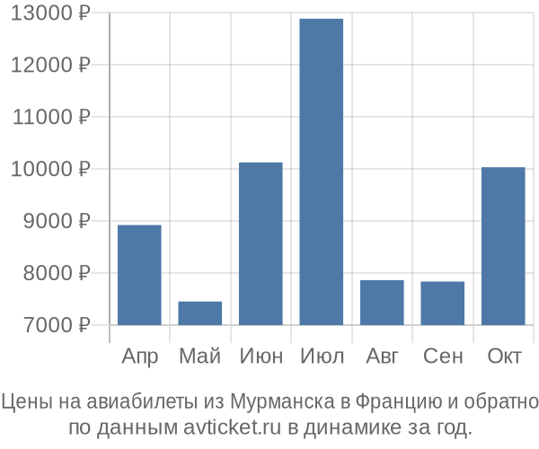 Цены на авиабилеты из Мурманска в  по месяцам