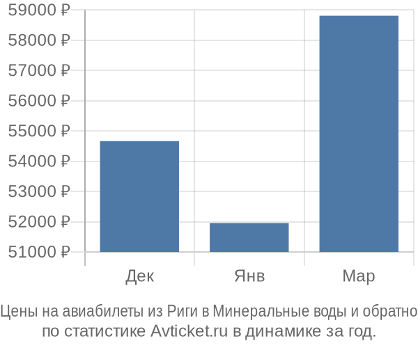 Авиабилеты из Риги в Минеральные воды цены
