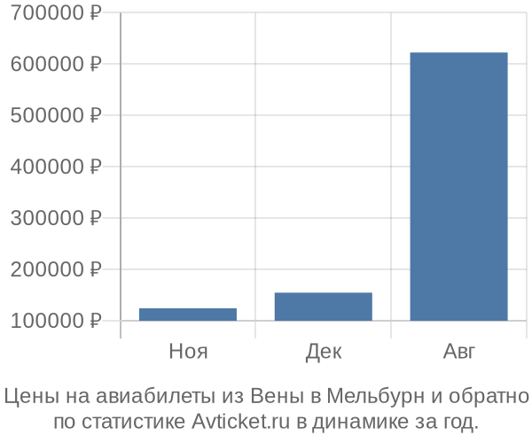 Авиабилеты из Вены в Мельбурн цены