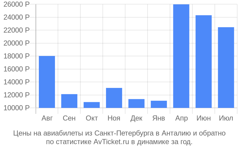 Самолет санкт петербург анталия расписание