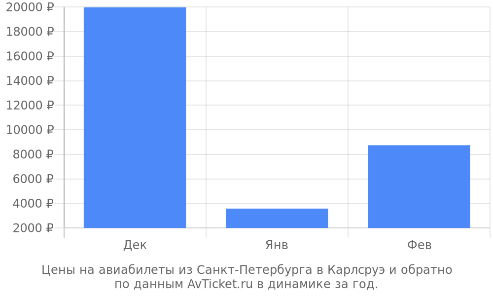 Цены на авиабилеты из Санкт-Петербурга в Карлсруэ по месяцам Цены на авиабилеты из Санкт-Петербурга в Карлсруэ по месяцам