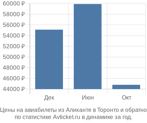 Авиабилеты из Аликанте в Торонто цены